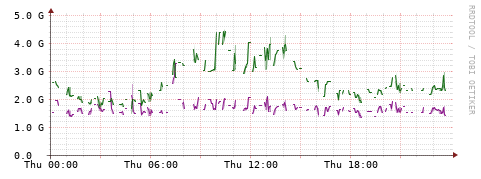 [Interfaces]: Bit rates