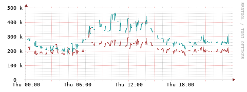[Interfaces]: Packet rates