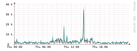 [Interfaces]: Packet rates