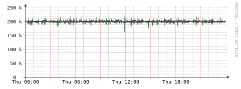 [Interfaces]: Bit rates