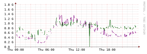 [Interfaces]: Bit rates