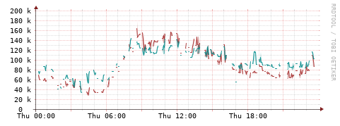 [Interfaces]: Packet rates