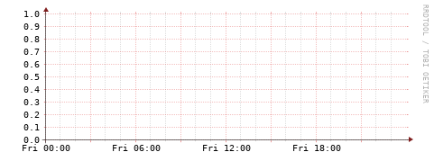[Interfaces]: Packet rates