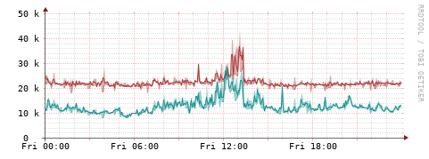 [Interfaces]: Packet rates