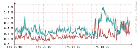 [Interfaces]: Packet rates
