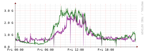 [Interfaces]: Bit rates