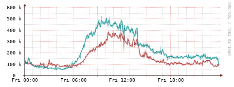 [Interfaces]: Packet rates