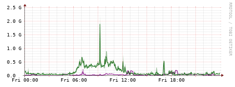 [Interfaces]: Bit rates