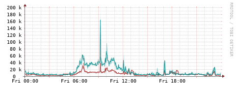 [Interfaces]: Packet rates