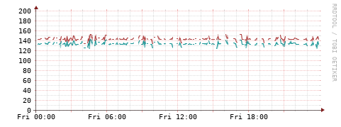 [Interfaces]: Packet rates