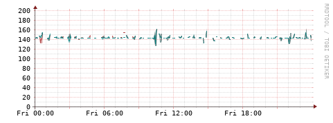 [Interfaces]: Packet rates