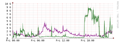 [Interfaces]: Bit rates