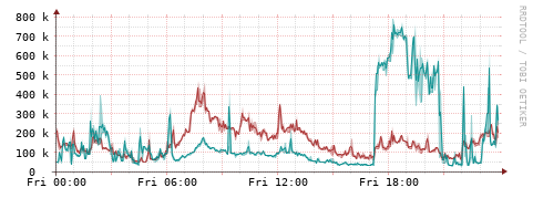 [Interfaces]: Packet rates