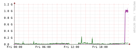 [Interfaces]: Bit rates