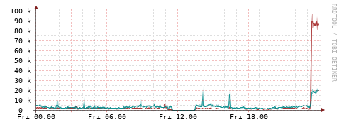 [Interfaces]: Packet rates