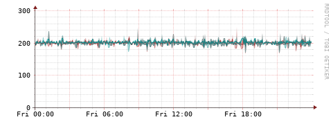 [Interfaces]: Packet rates