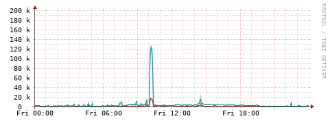 [Interfaces]: Packet rates