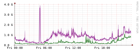 [Interfaces]: Bit rates