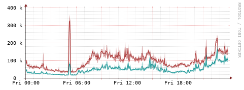 [Interfaces]: Packet rates