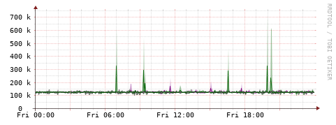 [Interfaces]: Bit rates