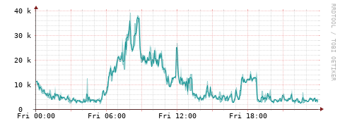 [Interfaces]: Packet rates