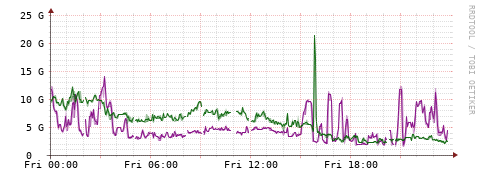 [Interfaces]: Bit rates