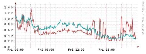 [Interfaces]: Packet rates