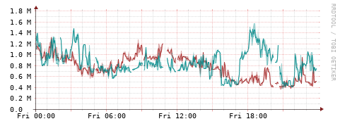 [Interfaces]: Packet rates
