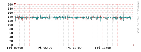 [Interfaces]: Packet rates