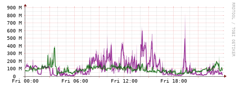 [Interfaces]: Bit rates
