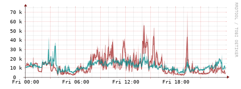 [Interfaces]: Packet rates