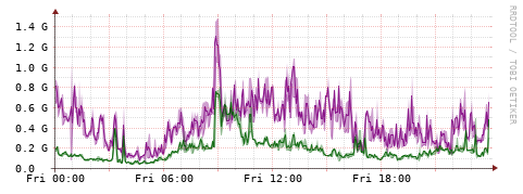 [Interfaces]: Bit rates