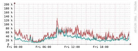 [Interfaces]: Packet rates