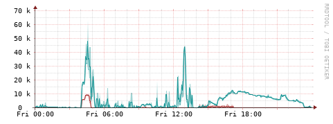 [Interfaces]: Packet rates