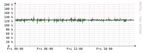 [Interfaces]: Bit rates