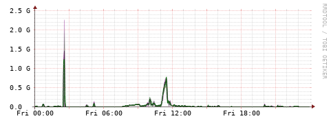 [Interfaces]: Bit rates