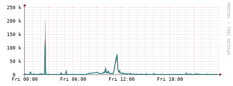 [Interfaces]: Packet rates