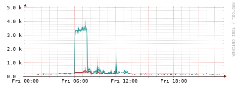 [Interfaces]: Packet rates