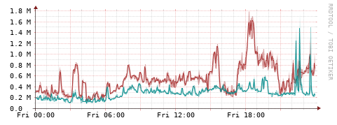 [Interfaces]: Packet rates