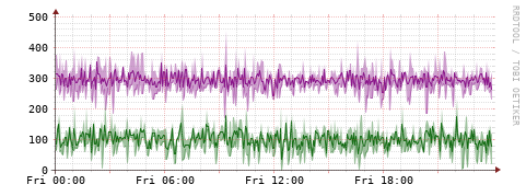 [Interfaces]: Bit rates