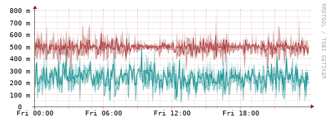 [Interfaces]: Packet rates
