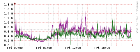 [Interfaces]: Bit rates