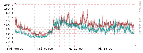 [Interfaces]: Packet rates