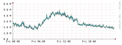 [Interfaces]: Packet rates