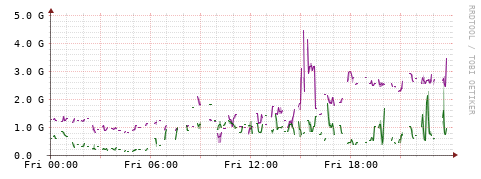 [Interfaces]: Bit rates