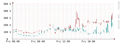[Interfaces]: Packet rates