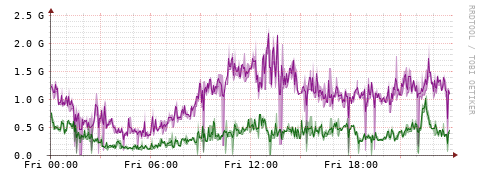 [Interfaces]: Bit rates