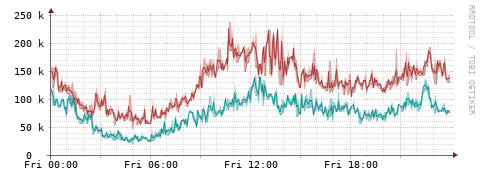 [Interfaces]: Packet rates