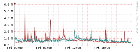 [Interfaces]: Packet rates