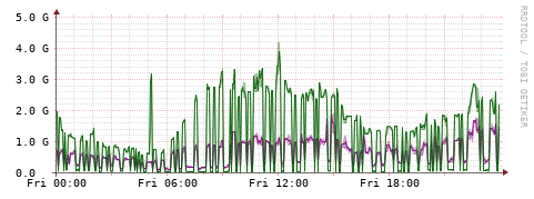 [Interfaces]: Bit rates